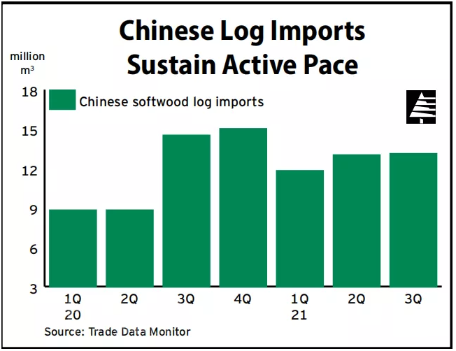 This image is a china log imports sustain active pace